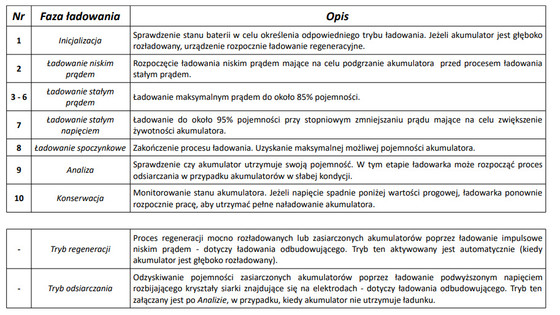 Ładowarka akumulatorowa z Wyświetlaczem LCD 6V i 12V + 2 Tryby specjalne