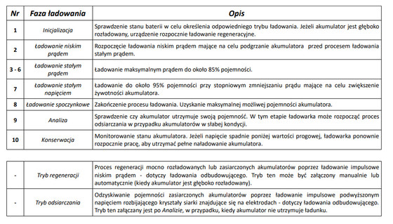 Ładowarka akumulatorowa z Wyświetlaczem LCD 12V i 24V + 2 Tryby specjalne